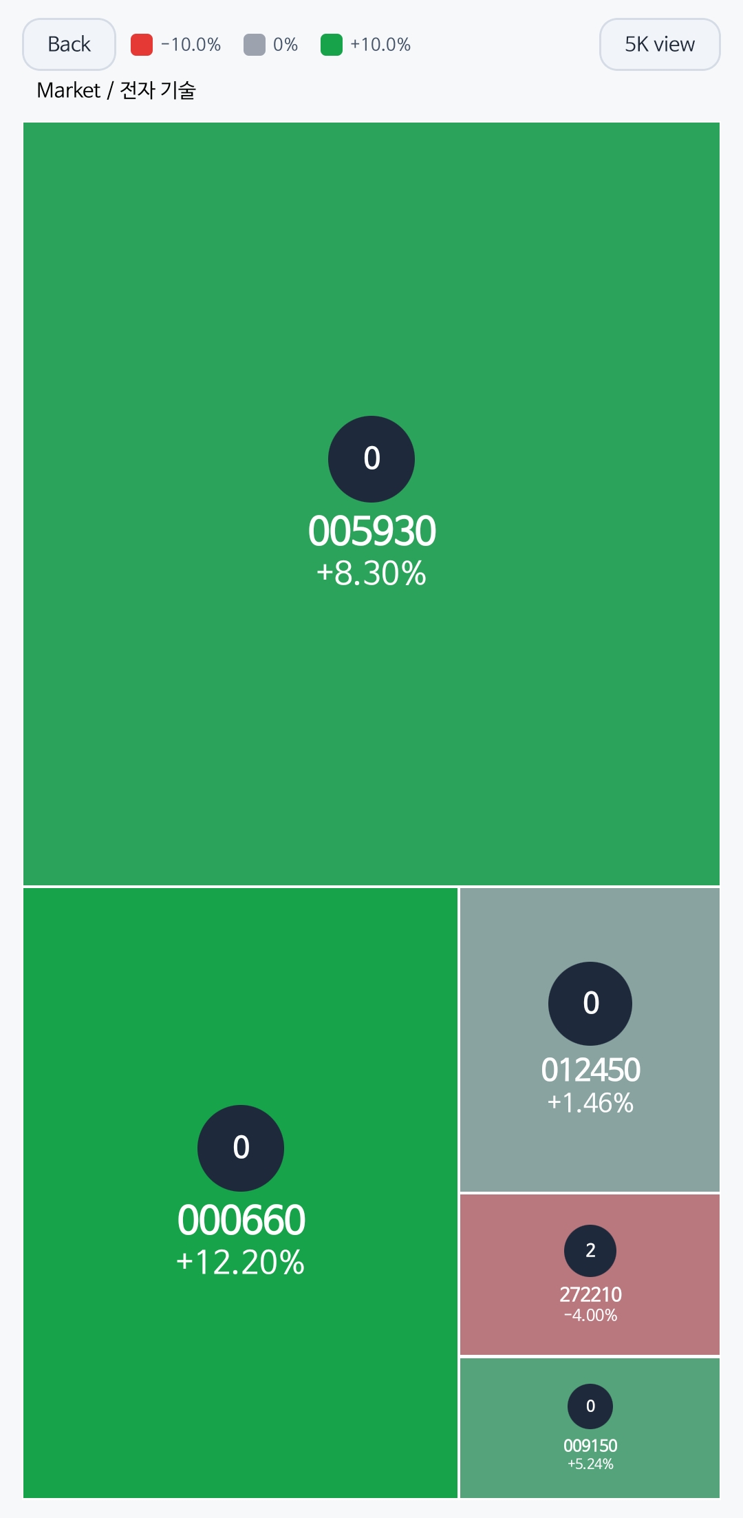 Android electronic-technology drill-down